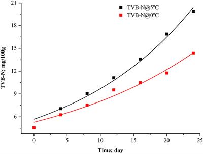 Mathematical Modeling of Total Volatile Basic Nitrogen and Microbial Biomass in Stored Rohu (Labeo rohita) Fish